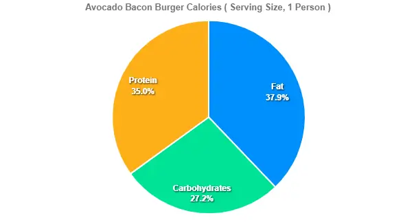 Avocado Bacon Burger Calories