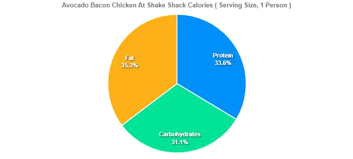 Avocado Bacon Chicken At Shake Shack Calories