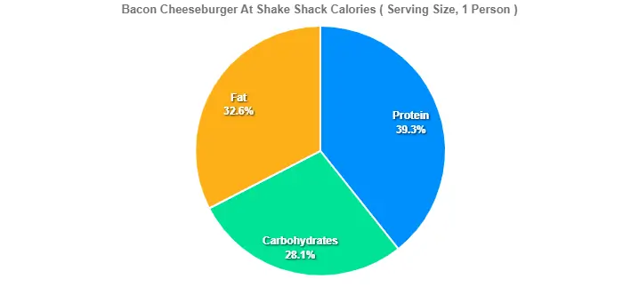 Bacon Cheeseburger At Shake Shack Calories