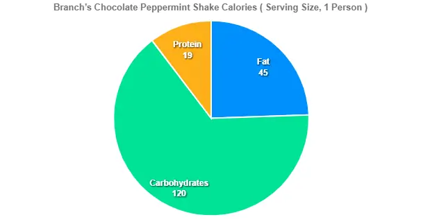 Branch’s Chocolate Peppermint Shake Calories