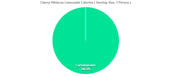 Cherry Hibiscus Lemonade Calories