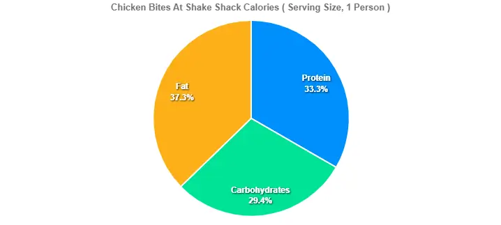 Chicken Bites At Shake Shack Calories