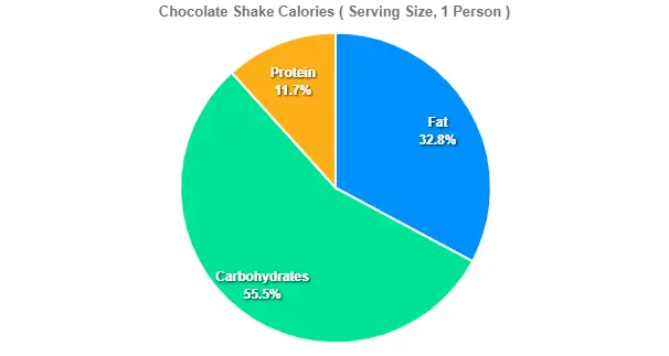 Chocolate Shake Calories