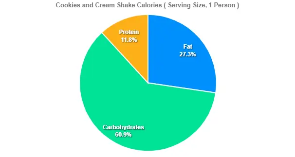 Cookies and Cream Shake Calories