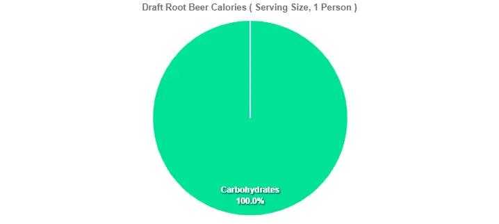 Draft Root Beer Calories