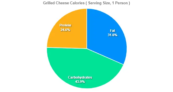 Grilled Cheese Calories