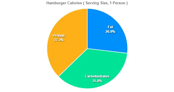 Hamburger Calories