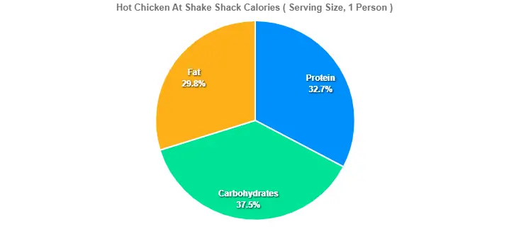 Hot Chicken At Shake Shack Calories 