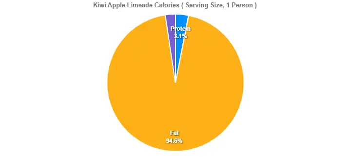 Kiwi Apple Limeade Calories