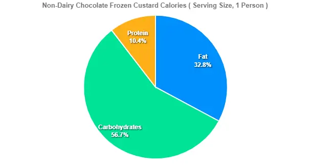 Non-Dairy Chocolate Frozen Custard Calories