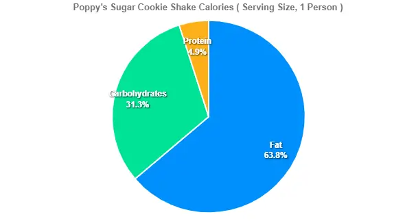 Poppy’s Sugar Cookie Shake Calories