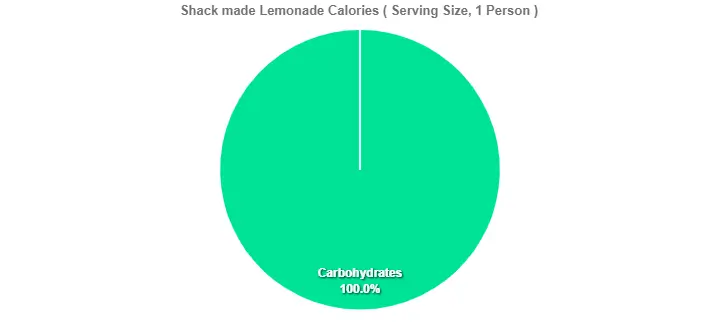 Shack made Lemonade Calories