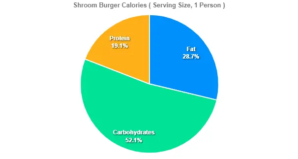 Shroom Burger Calories