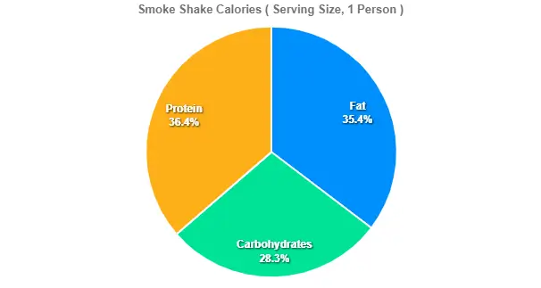 Smoke Shake Calories