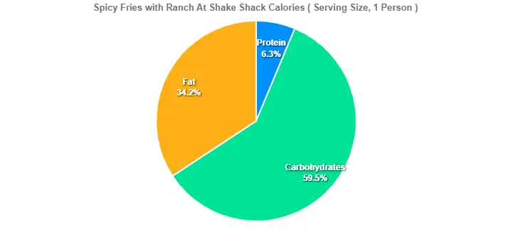 Spicy Fries with Ranch At Shake Shack Calories