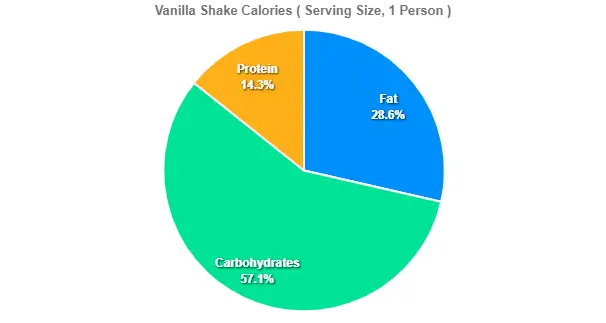 Vanilla Shake Calories
