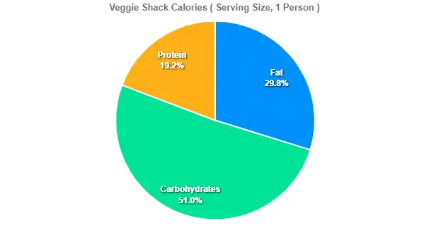 Veggie Shack Calories