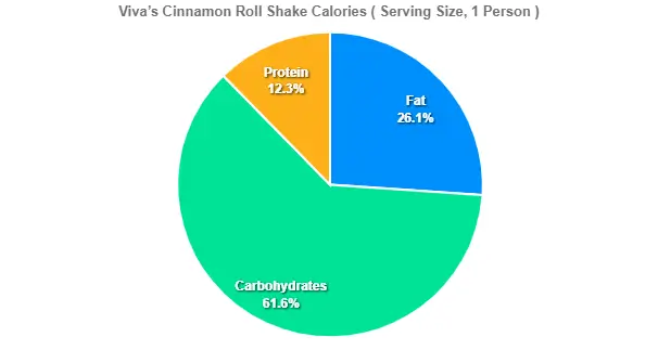 Viva’s Cinnamon Roll Shake Calories